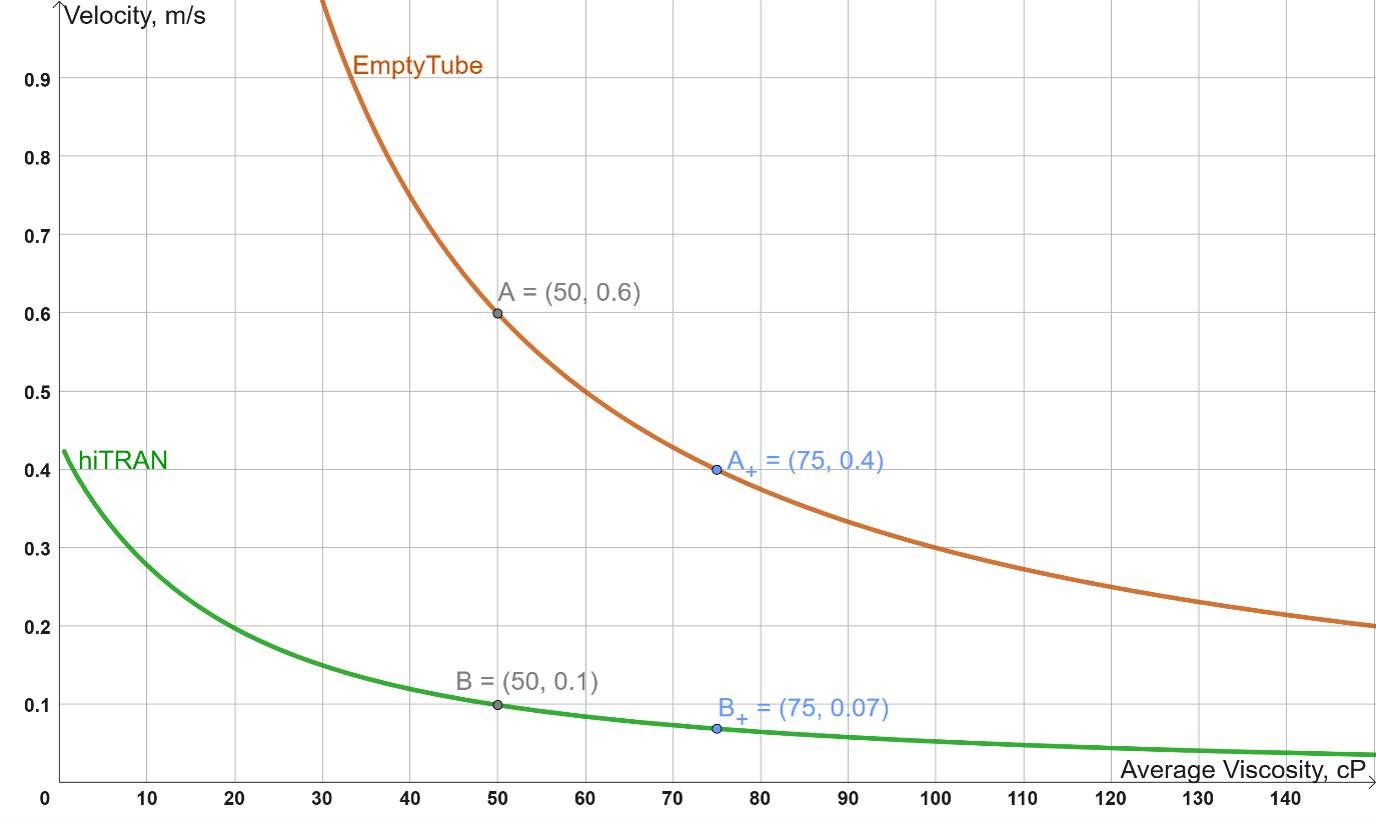 Graph One