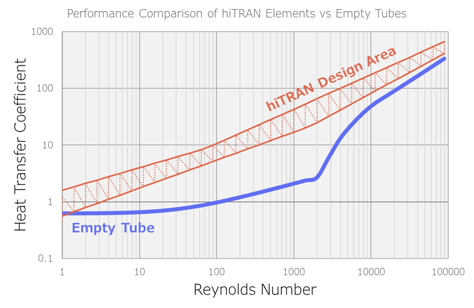 Graph Three